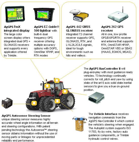 GPS-Guided AutoPilot Tractors